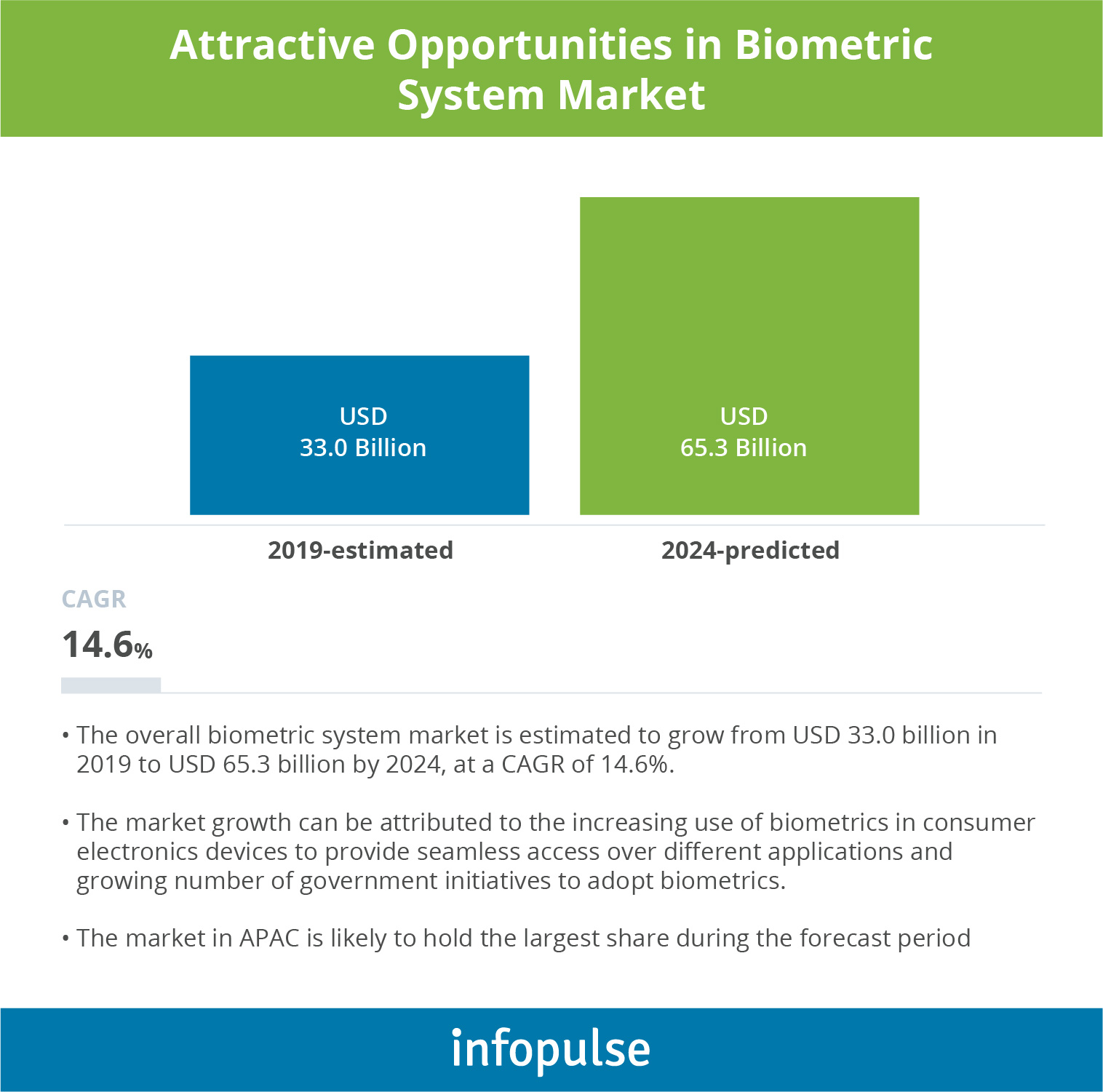 Biometric Authentication – A Security Game-Changer for Financial Industry - 2