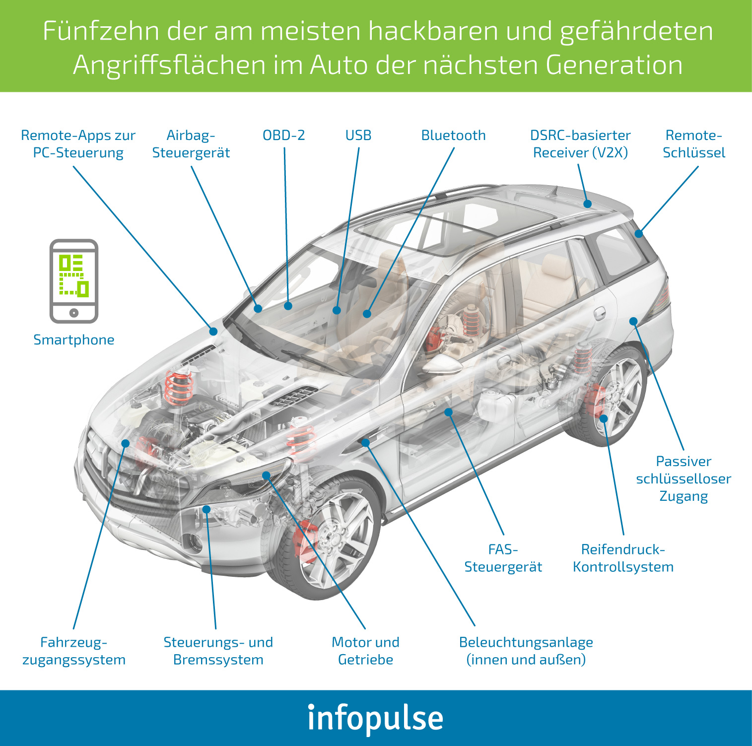 Wie Sie die Cybersicherheit in den Fahrzeugen der nächsten Generation sicherstellen können [Teil 1] - Infopulse - 866062