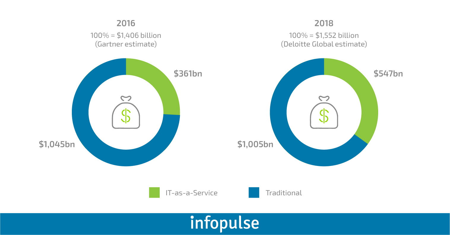 How Cloudification Will Transform Your Business - Infopulse - 472491