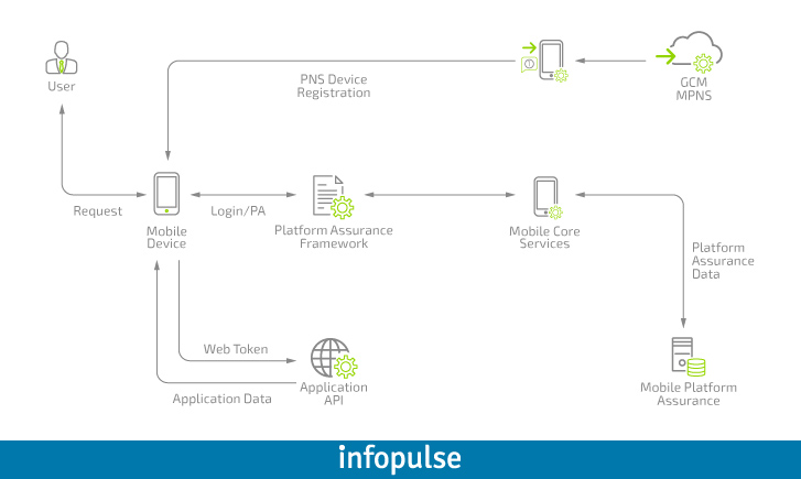 Enterprise Approach to Mobile Applications, Part 3: App Components Interaction - Infopulse - 578276