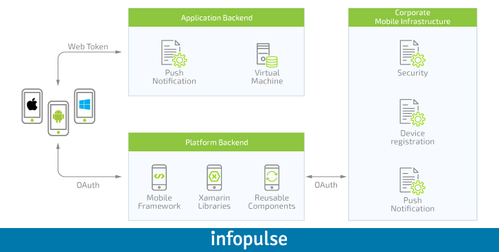 Enterprise Approach to Mobile Applications, Part 3: App Components Interaction - Infopulse - 838135