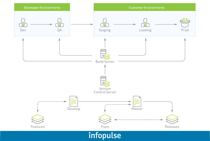 Enterprise Approach to Mobile Applications, Part 3: App Components Interaction - Infopulse - 696247