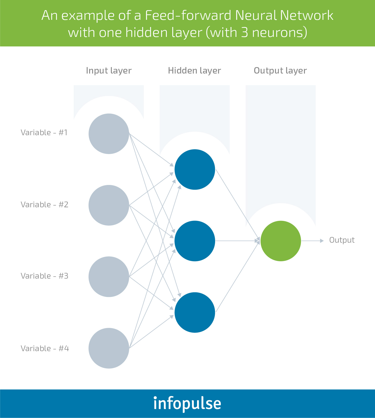 The Executive Guide to Neural Networks and Deep Learning for Businesses - Infopulse - 1