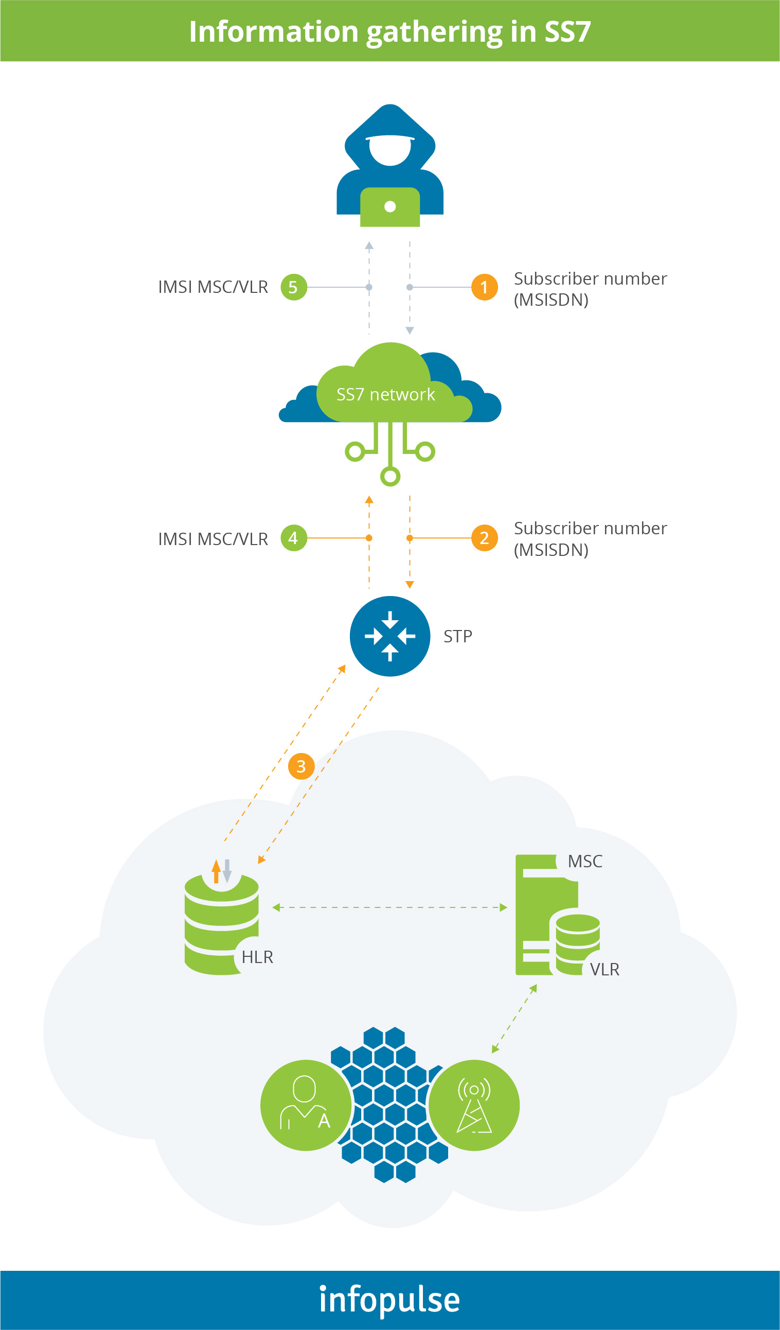 How MNOs Can Protect Their SS7 Network: Types Of Attack To Address