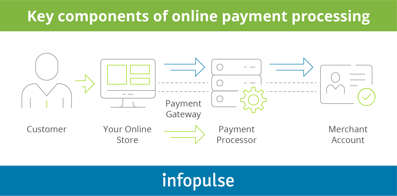 Overview of Payment Processing Trends and Top Solutions for Business - 3
