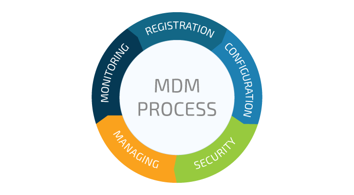 Mobile Device Management Using Microsoft Intune - Infopulse - 165956