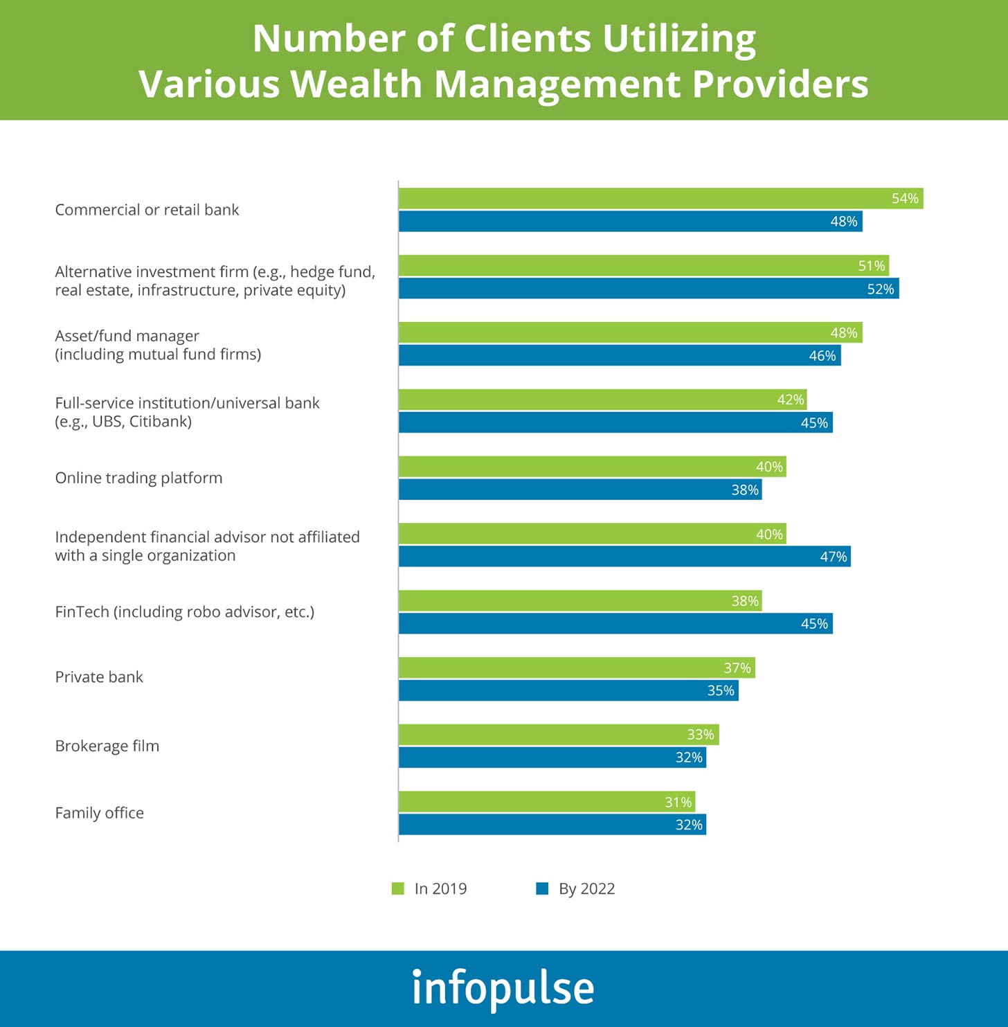 Number of Clients Utilizing Various Wealth Management Providers - Infopulse - 1