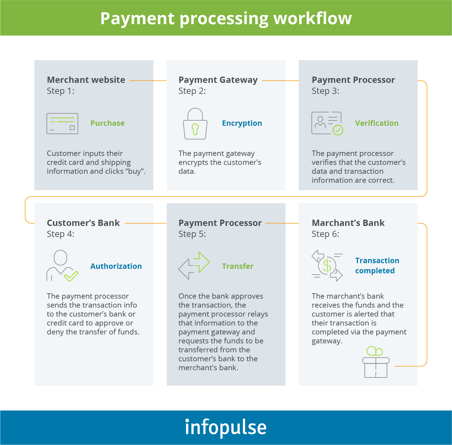 Overview of Payment Processing Trends and Top Solutions for Business - 2