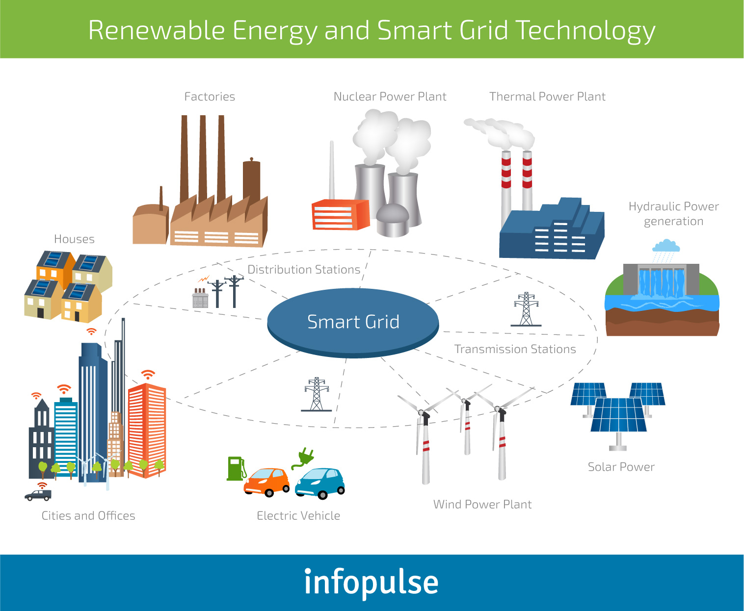 The Future Of Renewable Energy IT Solutions By Industry Infopulse