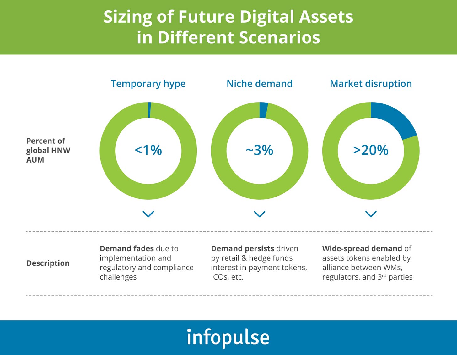 Sizing of Future Digital Assets in Different Scenarios - Infopulse - 1