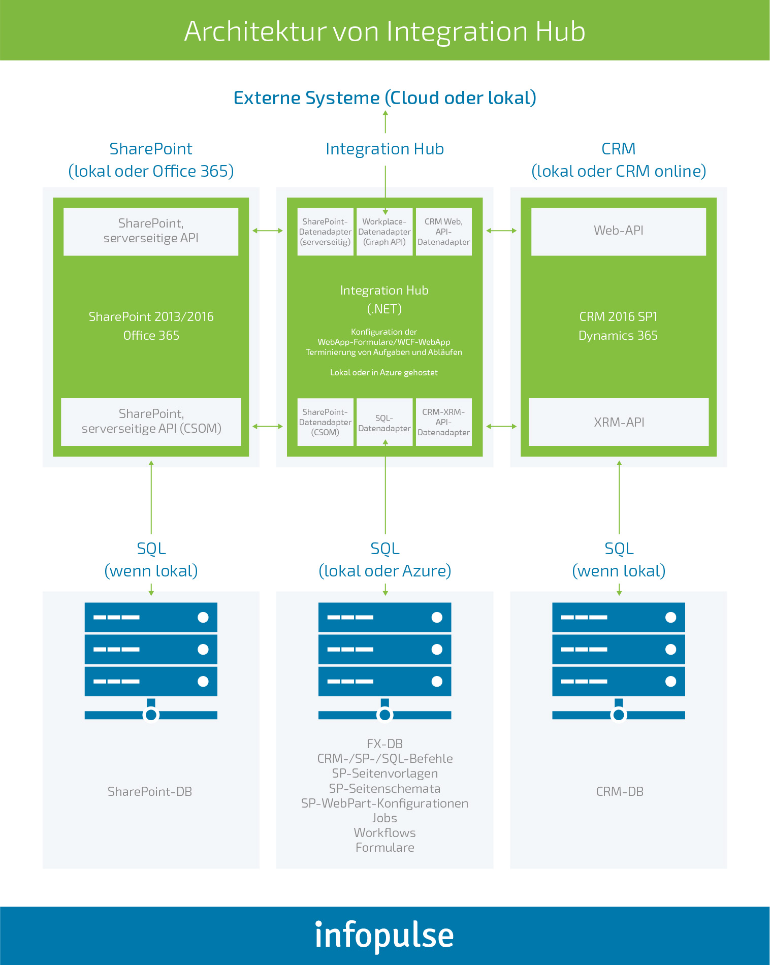 So haben wir Workplace by Facebook und CRM integriert - Infopulse - 1