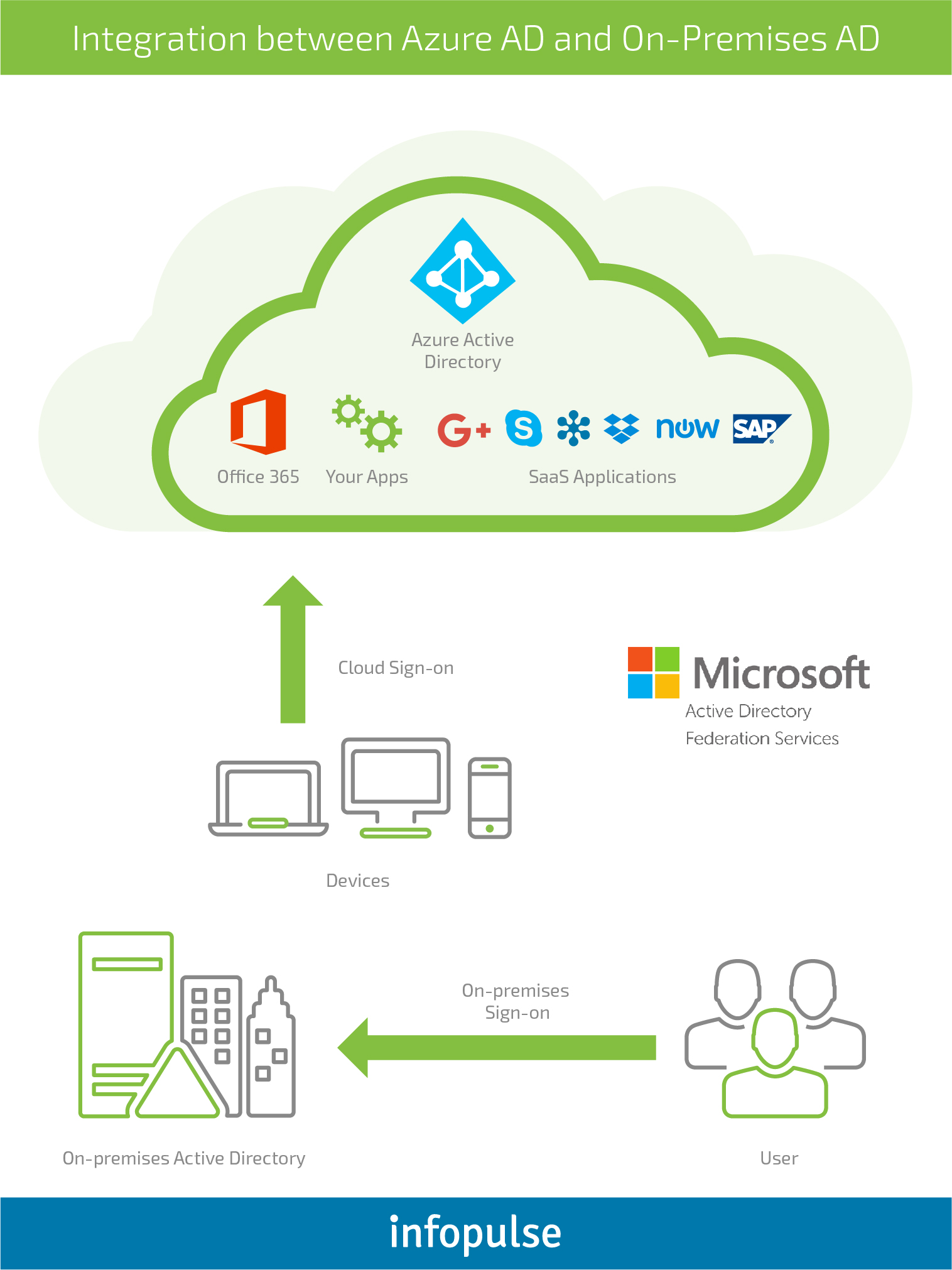 Success Story: 5 Lessons on Migration to Azure Cloud - Infopulse - 1
