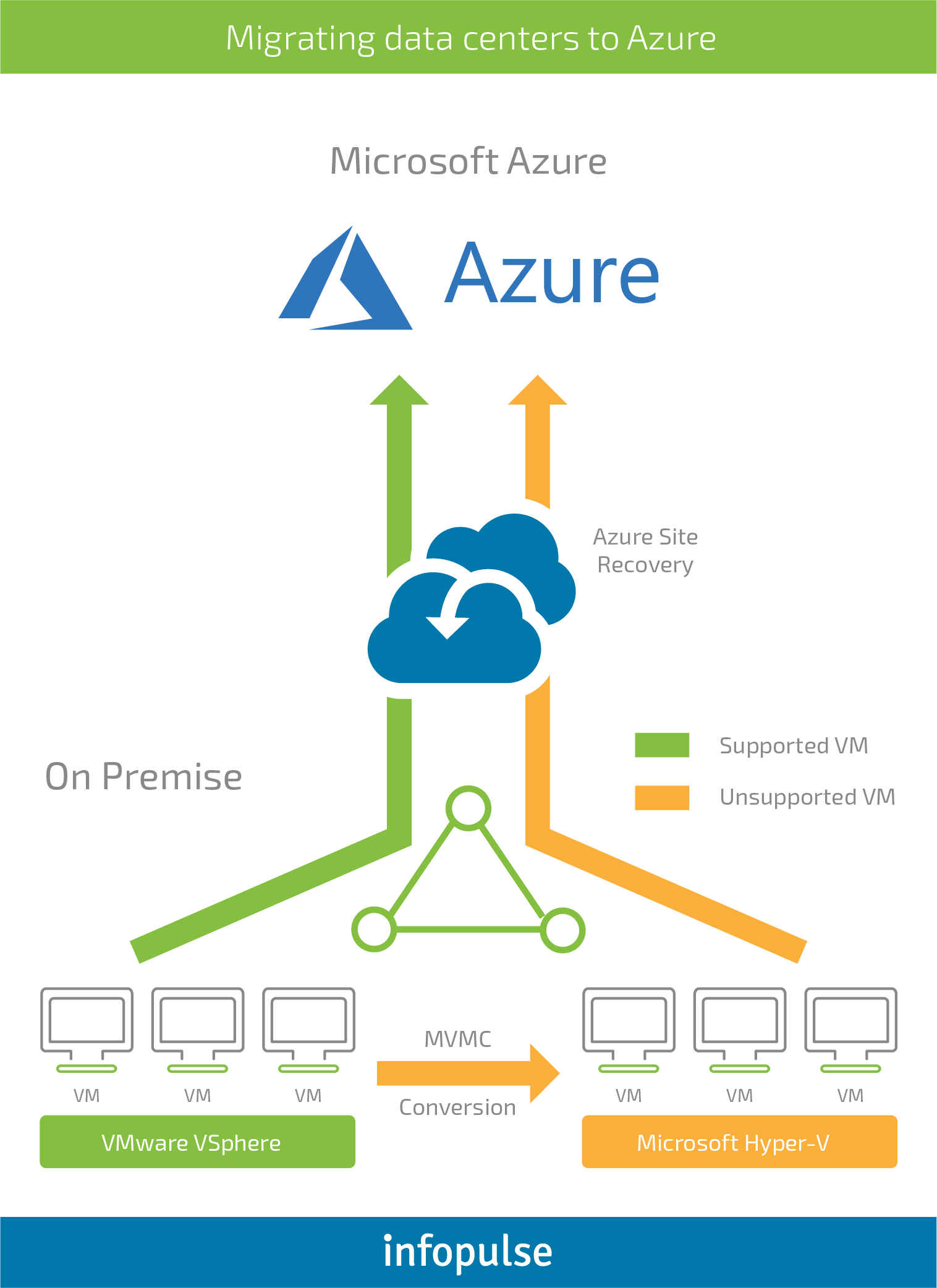 Success Story: 5 Lessons on Migration to Azure Cloud - Infopulse - 3
