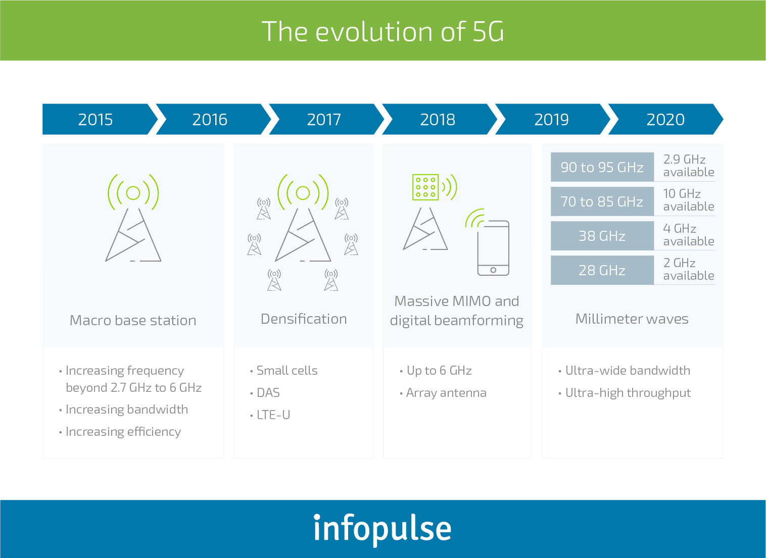 How 5G Technology Will Reshape Key Industries: Use Cases and Business