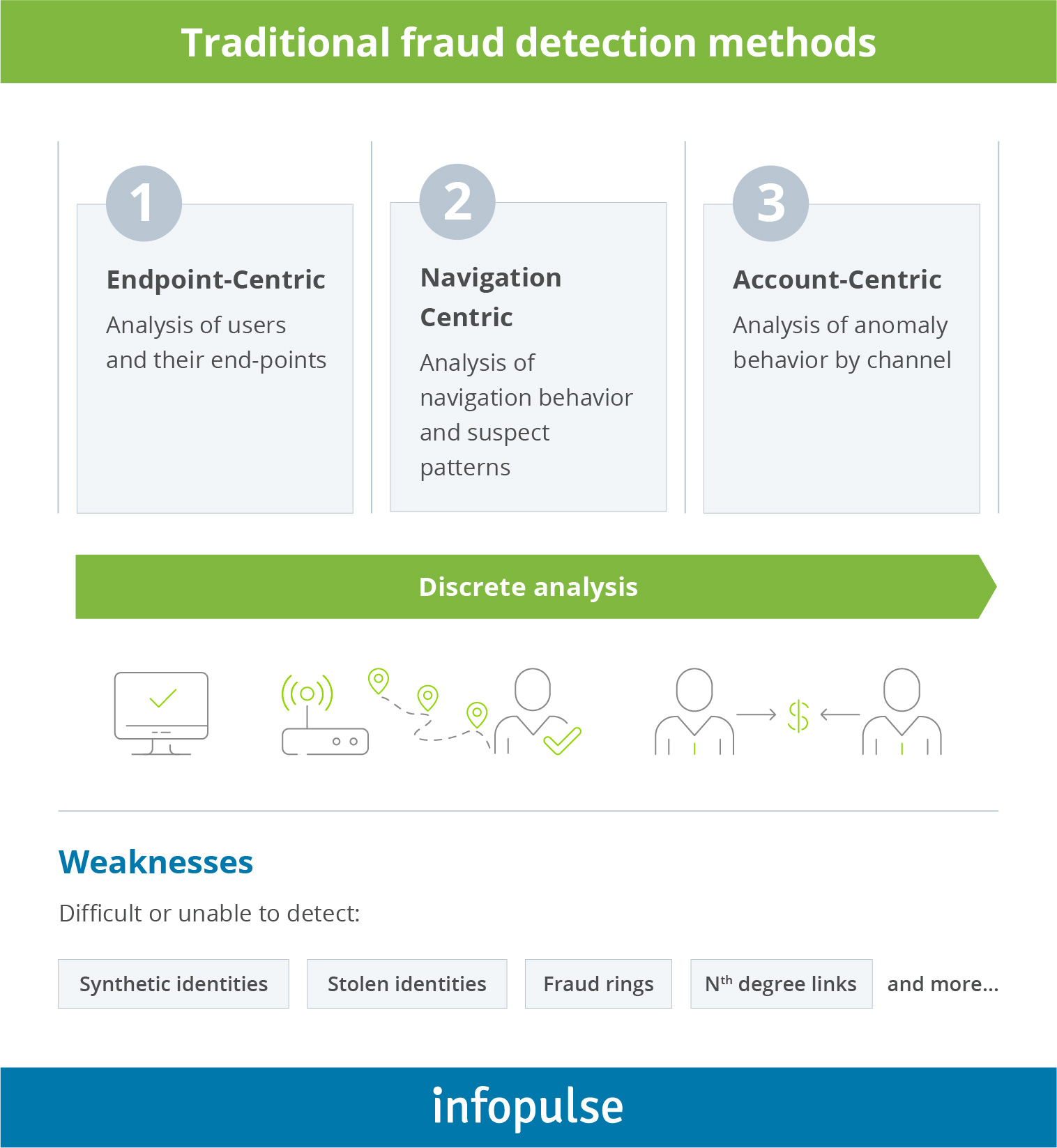 Traditional fraud detection methods - Infopulse - 2