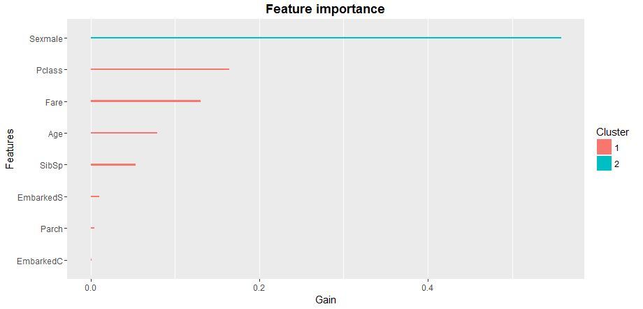 Die Lösung zur binären Klassifikation mit dem XGboost-Paket fürs maschinelle Lernen - Infopulse - 692485