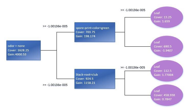 The Solution to Binary Classification Task Using XGboost Machine Learning Package - Infopulse - 245933