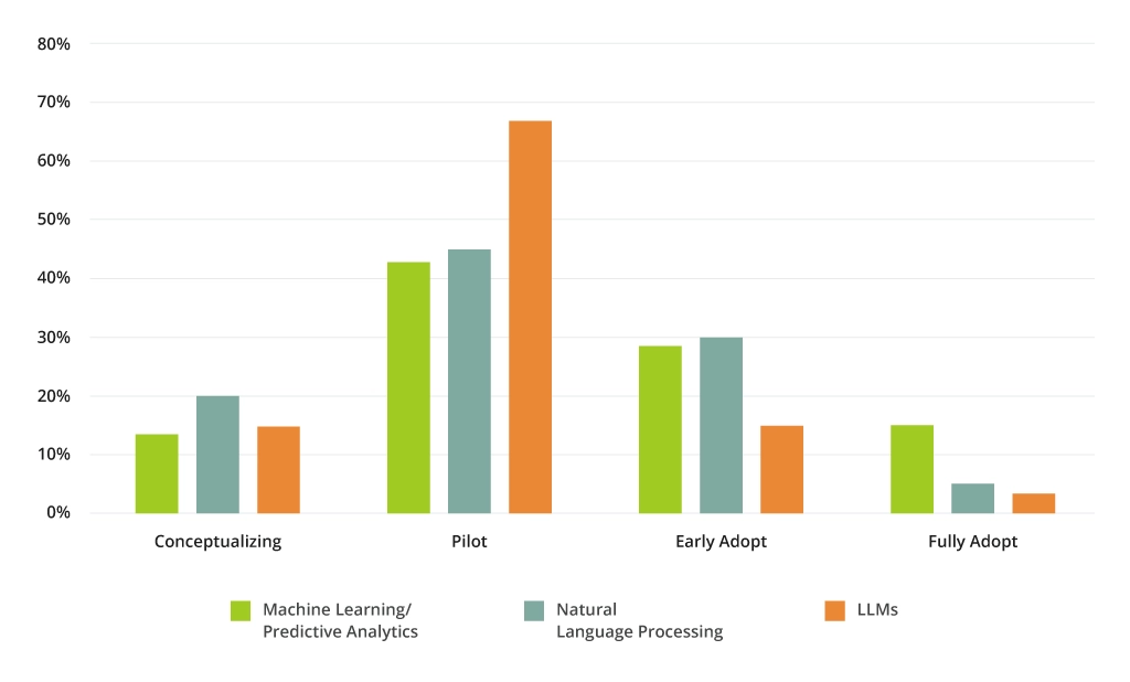 State of AI Adoption