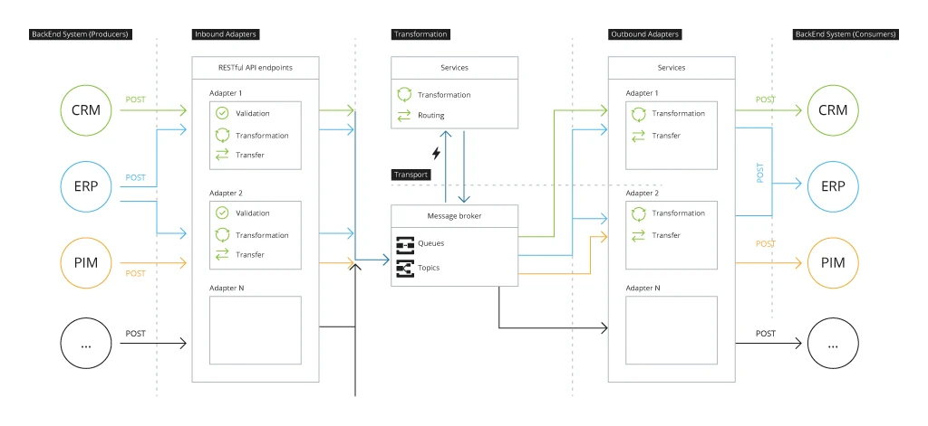 An example of tasks integration in the ESB