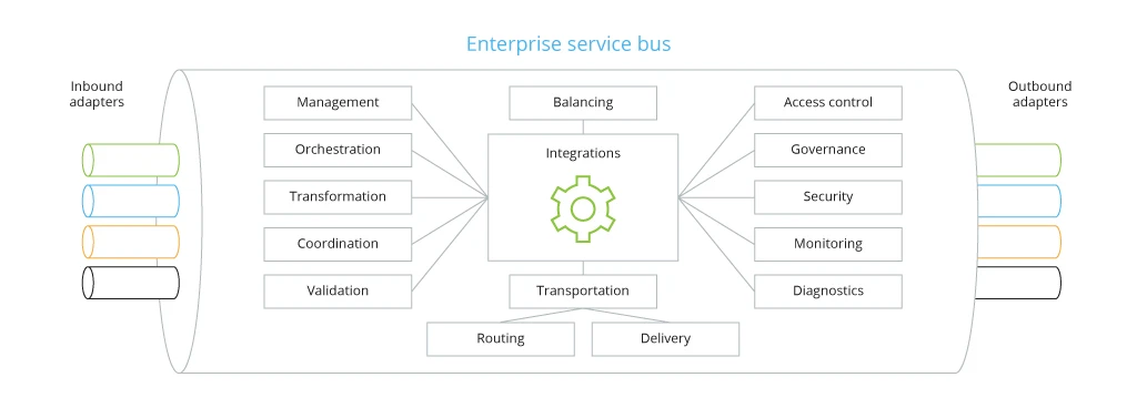 Common ESB use cases