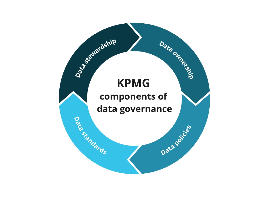 Data Governance Components