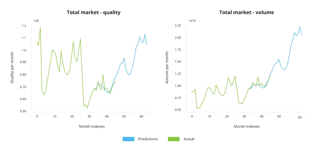 Alt: Total Market Prediction Results by Prophet