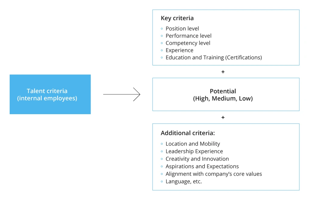 Talent criteria (internal employees)&nbsp;