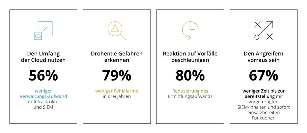 Vorteile von Microsoft Sentinelfor SAP