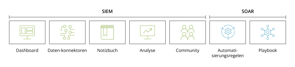 Komponenten von Microsoft Sentinel für die SAP-Sicherheit 