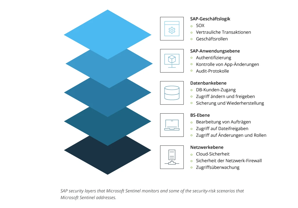 SAP-Sicherheitsebenen, die Microsoft Sentinel überwacht 