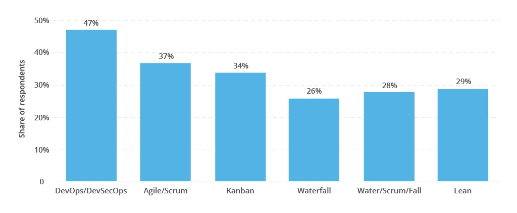 Breakdown of software development methodologies worldwide in 2022