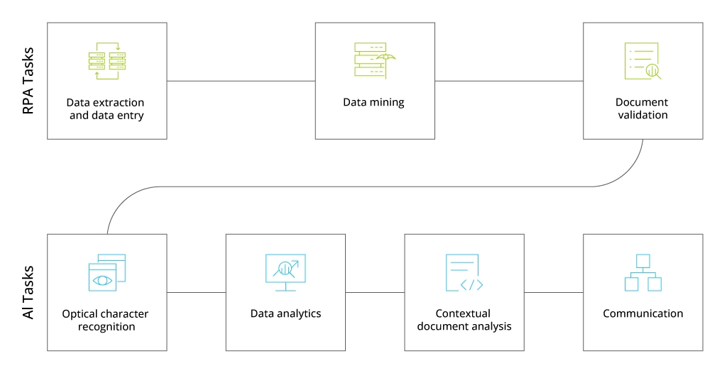 The combination of AI and RPA for intelligent automation