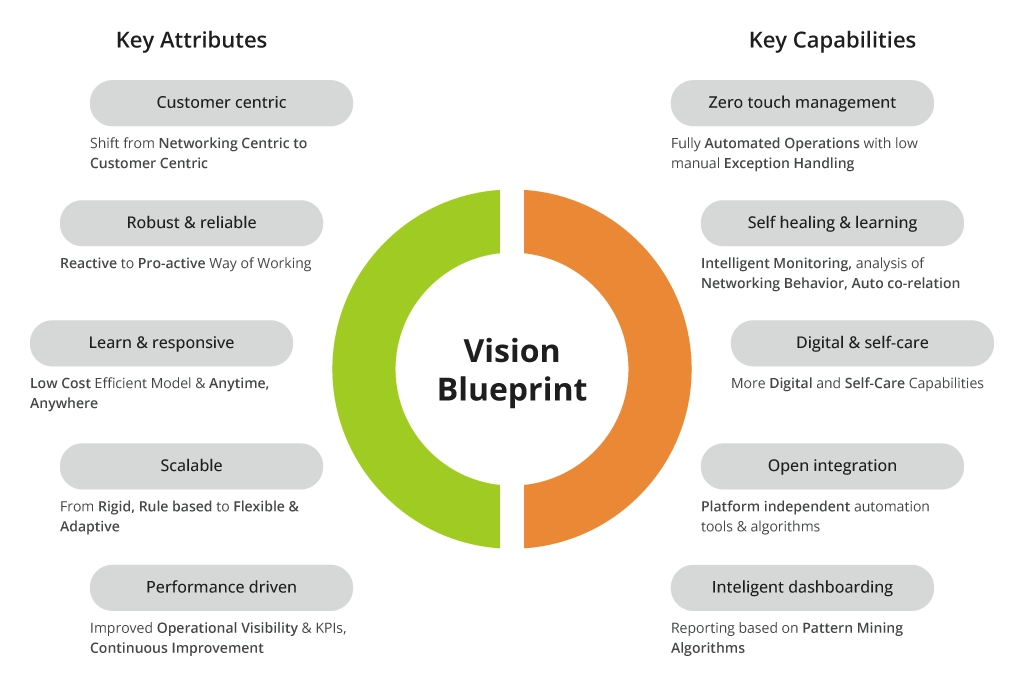 Vision Framework for Future NOCs