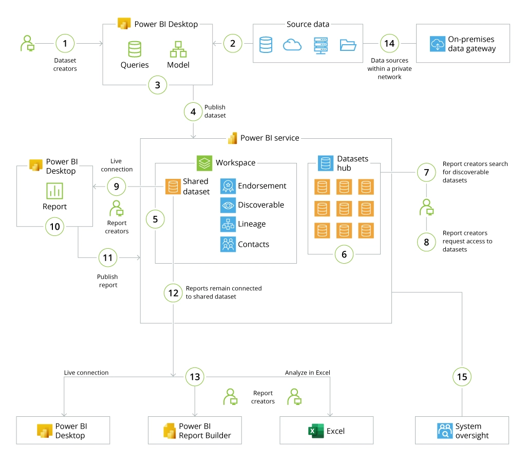 Power Bi Data Model Vs Dataset - Printable Online