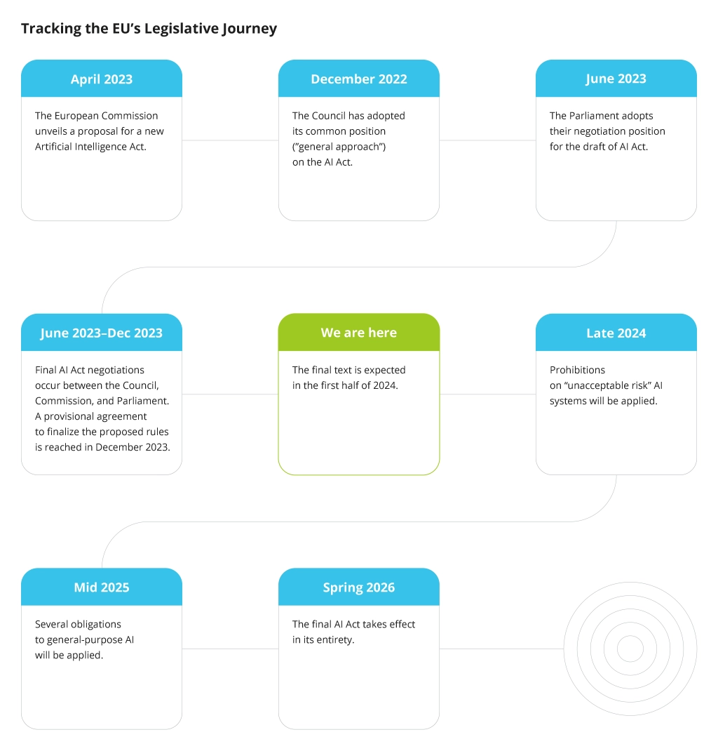 The EU AI Act Adoption Timeline