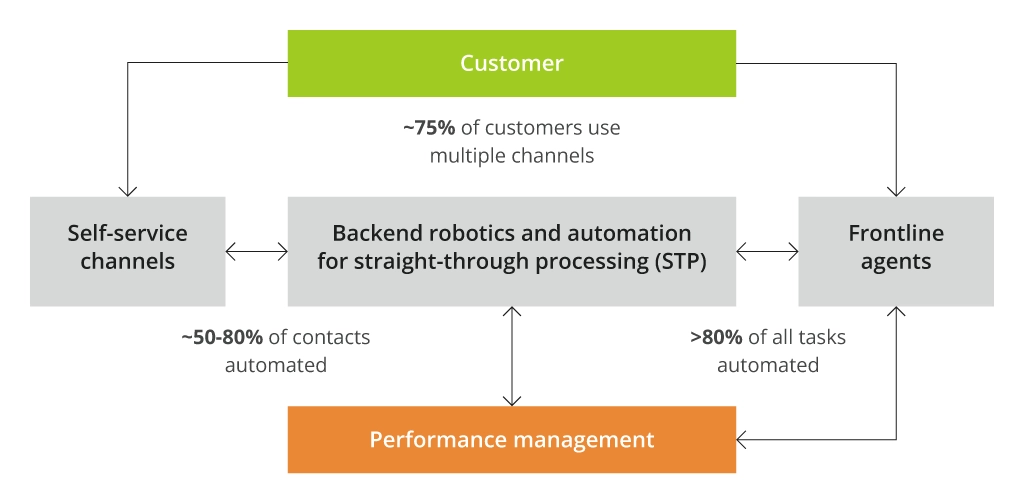 Customer service process with AI