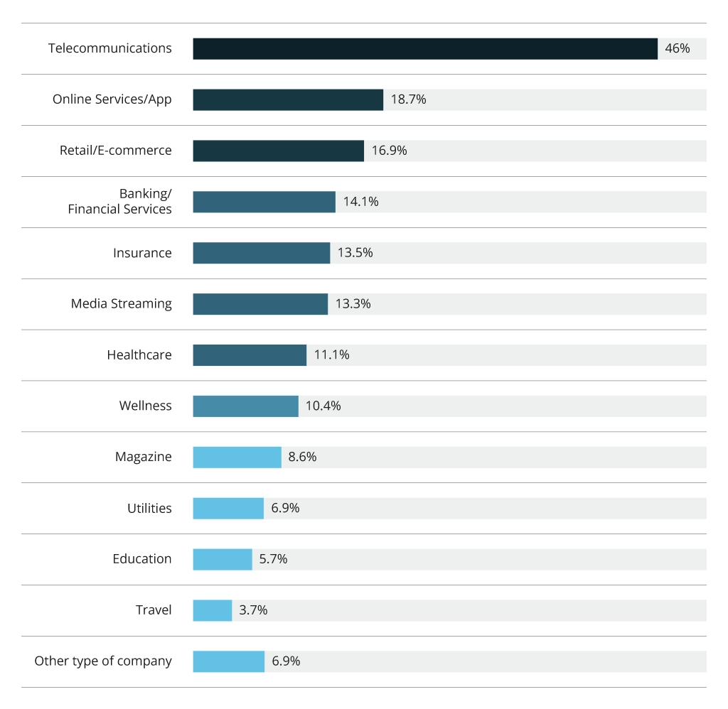 Customer churn by industry