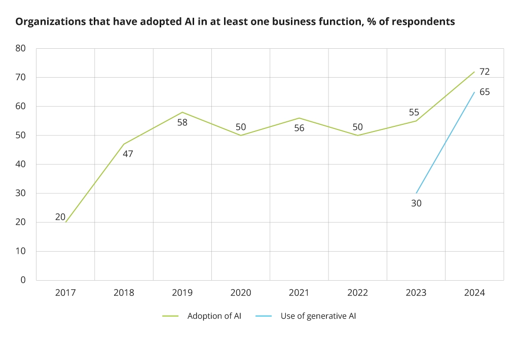 Organizations that have adopted AI in at least 1 business function