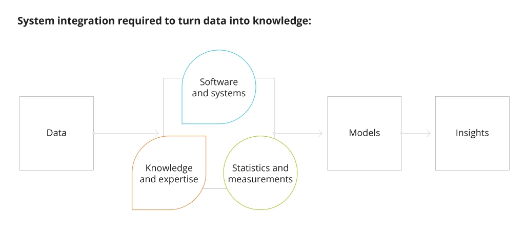 System Integration Required to Turn Data into Knowledge