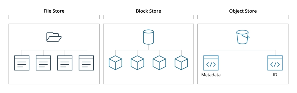 Main types of storages