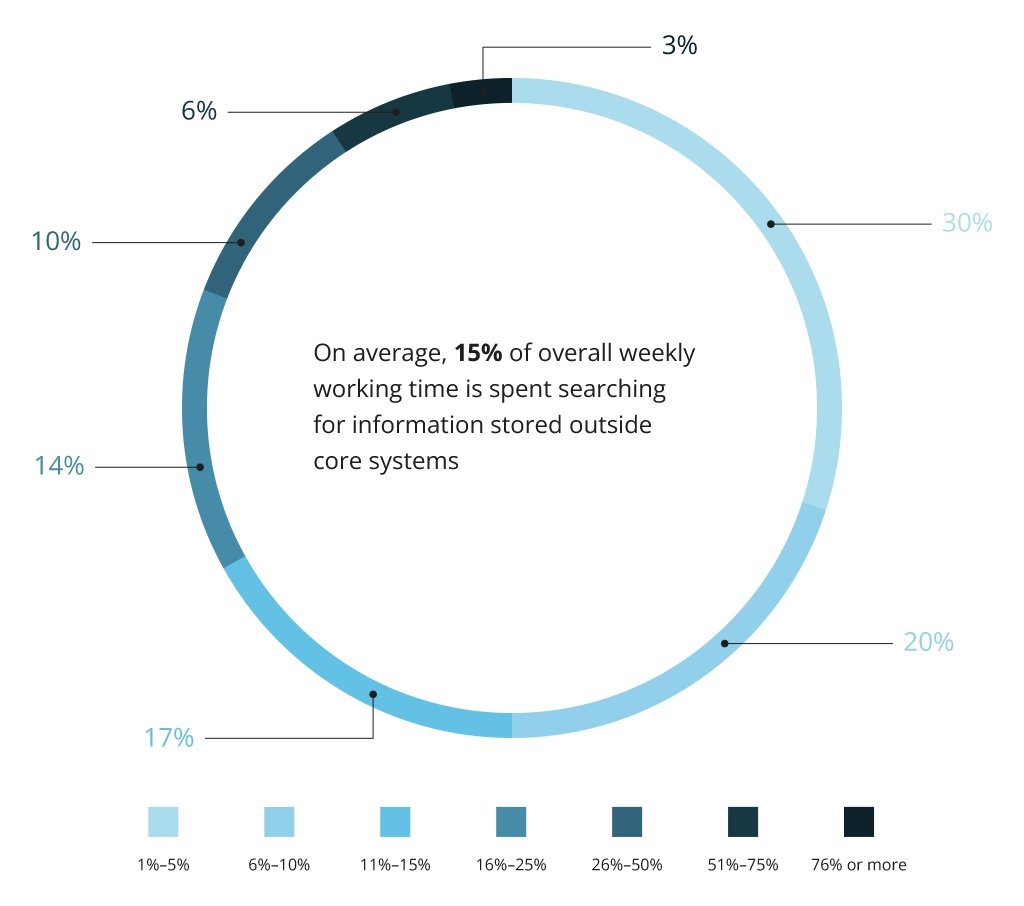 Percent of weekly working time spent on searching for information outside of the organization's core systems