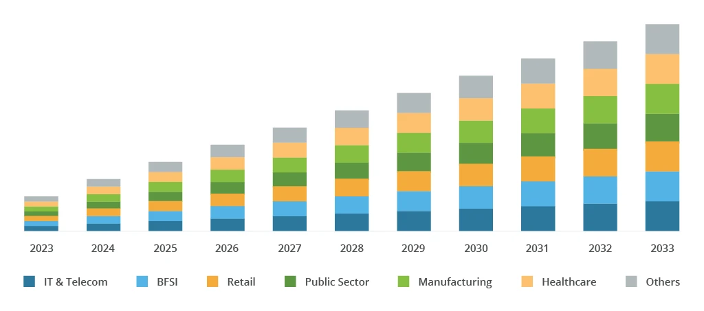 Global DevOps Market 2024-2033