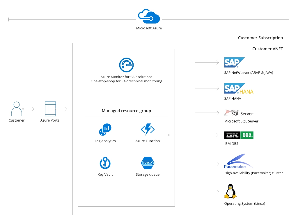 Azure Monitor for SAP Architecture