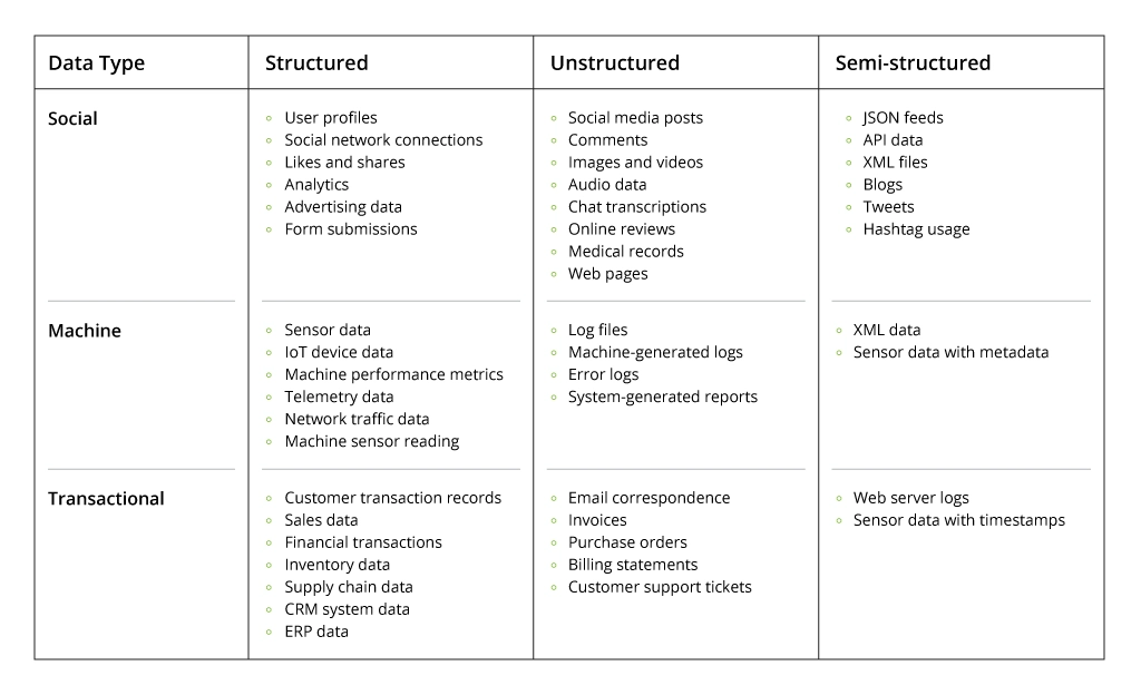 Big Data Source Examples By Type