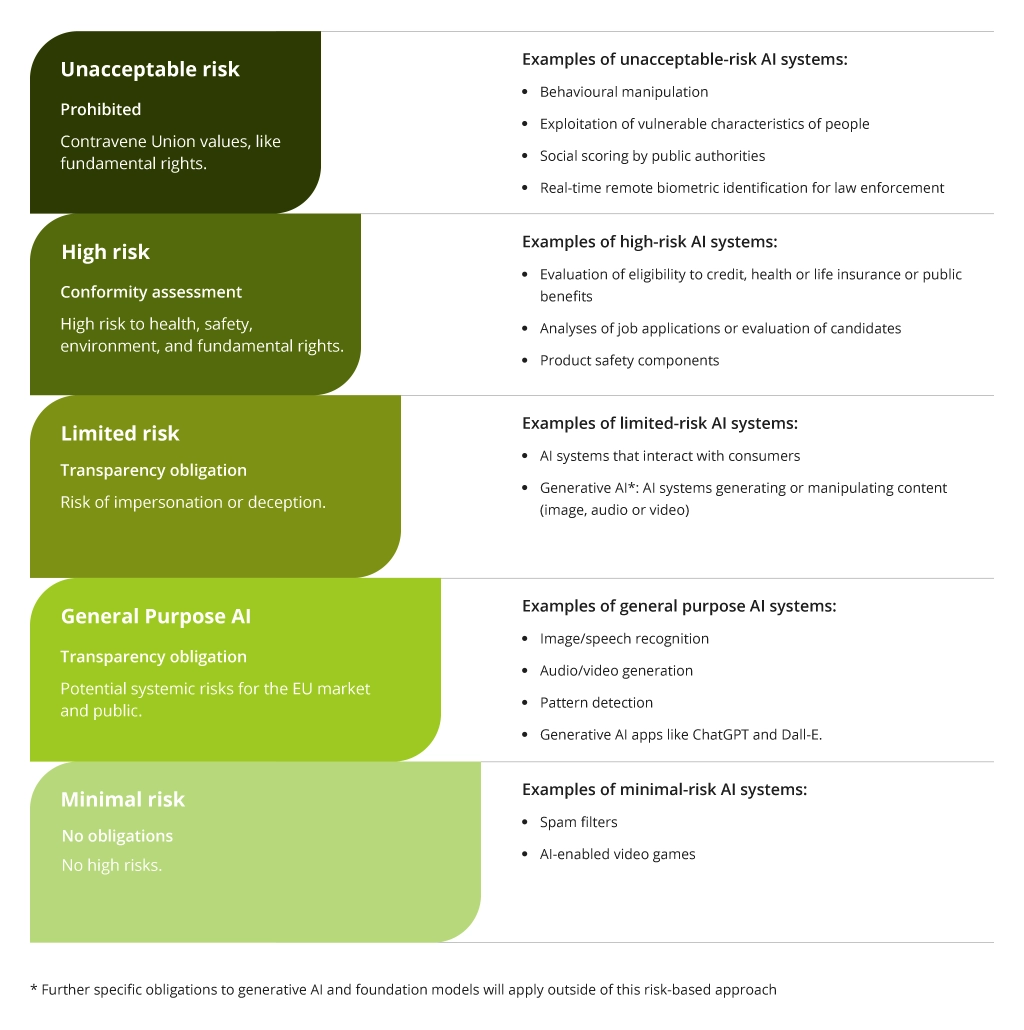 AI Application Categories Based on Risk Assessment