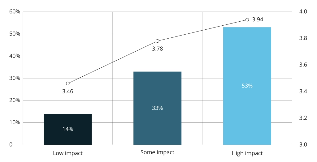 Impact of Customer Satisfaction on Changes