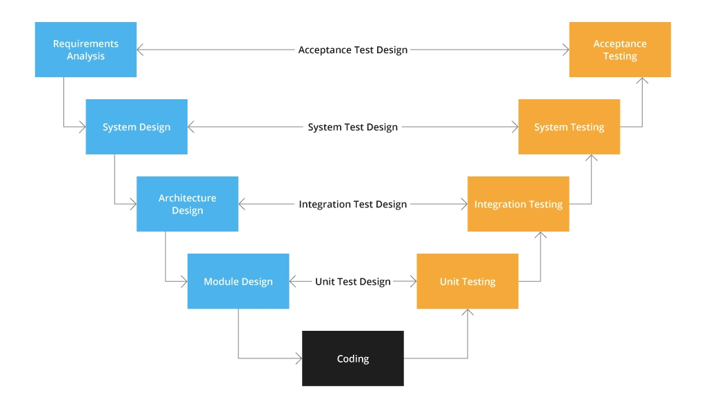 software development life cycle v model