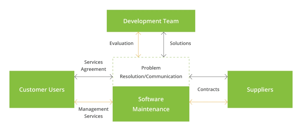 Context aware software engineering and maintenance: the FastFix approach