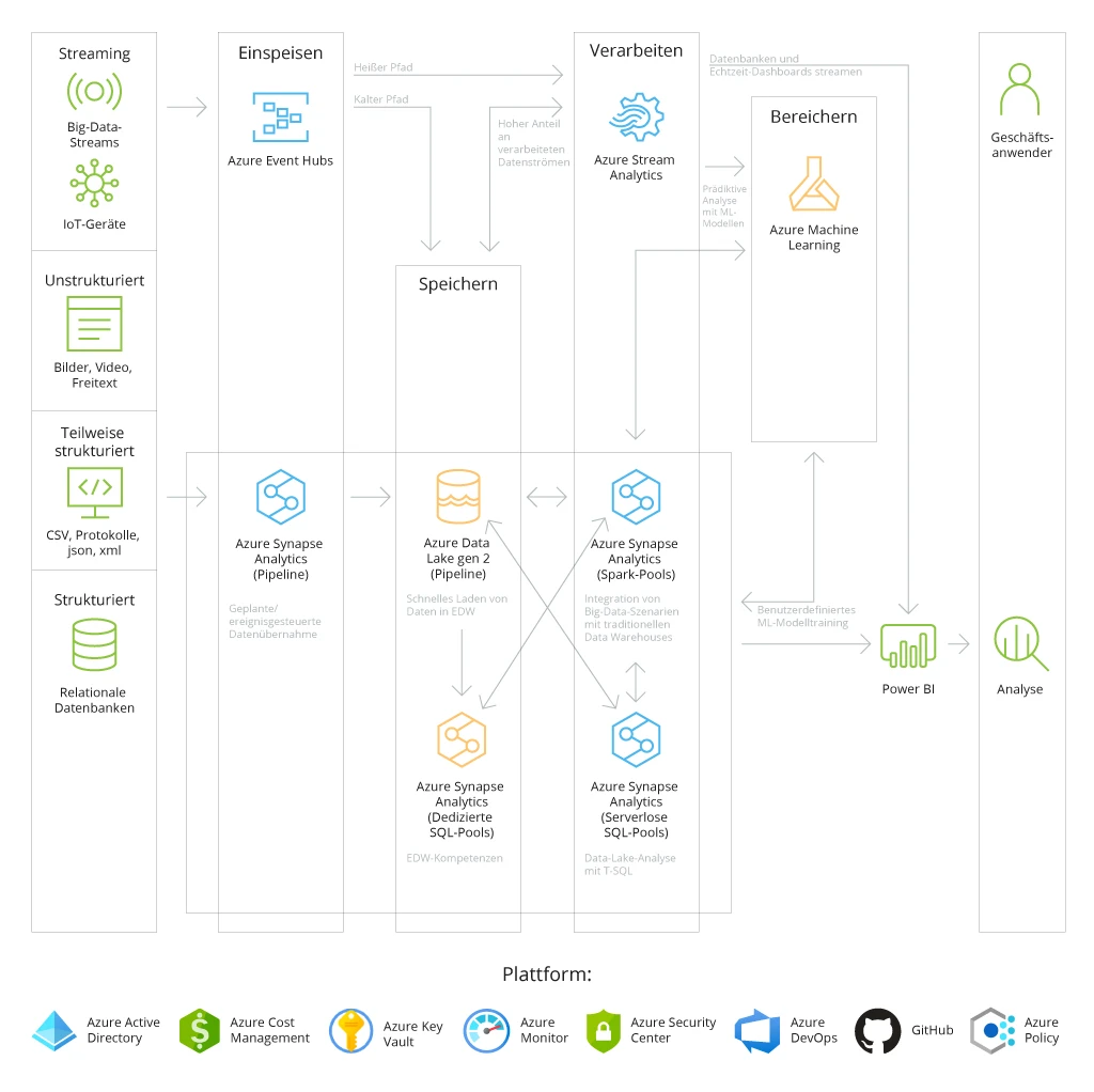 scheme-3-aufbau-moderner-datenplattformen-auf-microsoft-azure