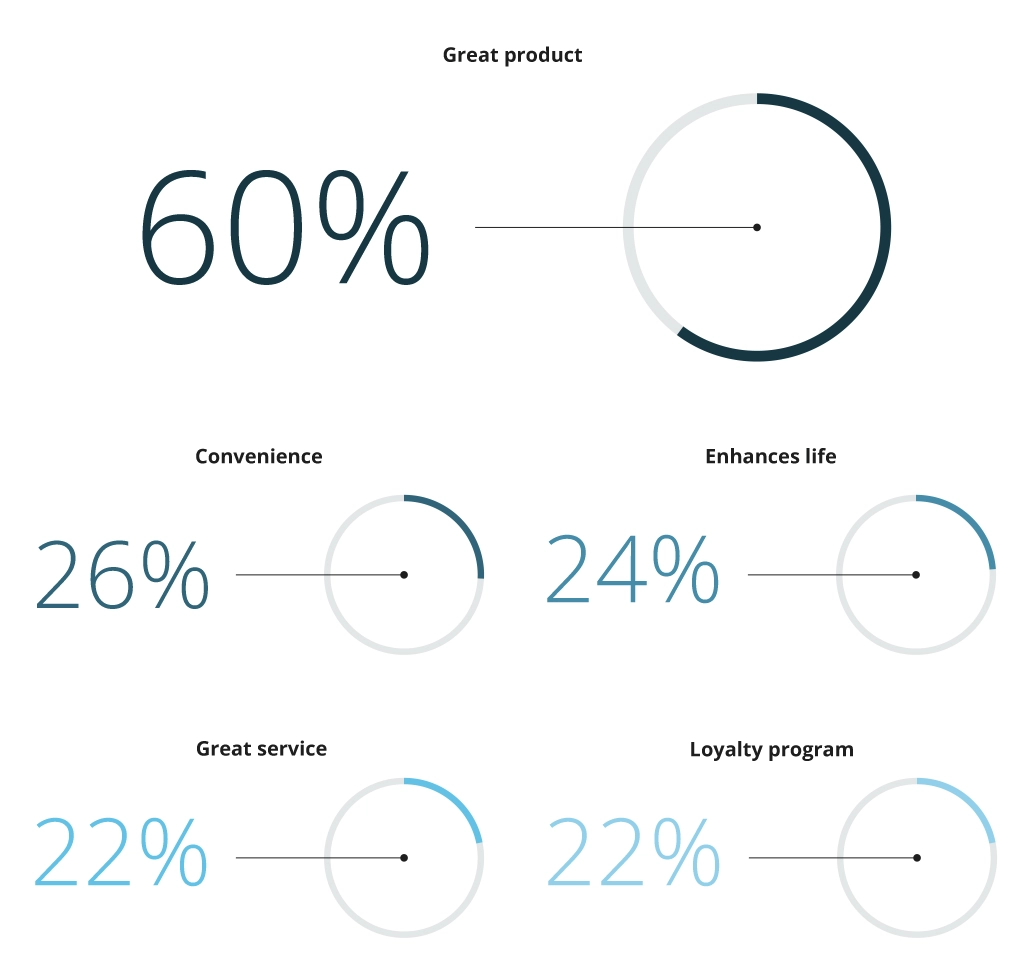 Brand Loyalty Survey